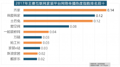 7年家拆行业较受关心