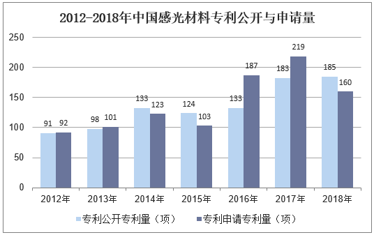 2020-2025年中国感光材料行业市场调研分析及投资战略咨询报告